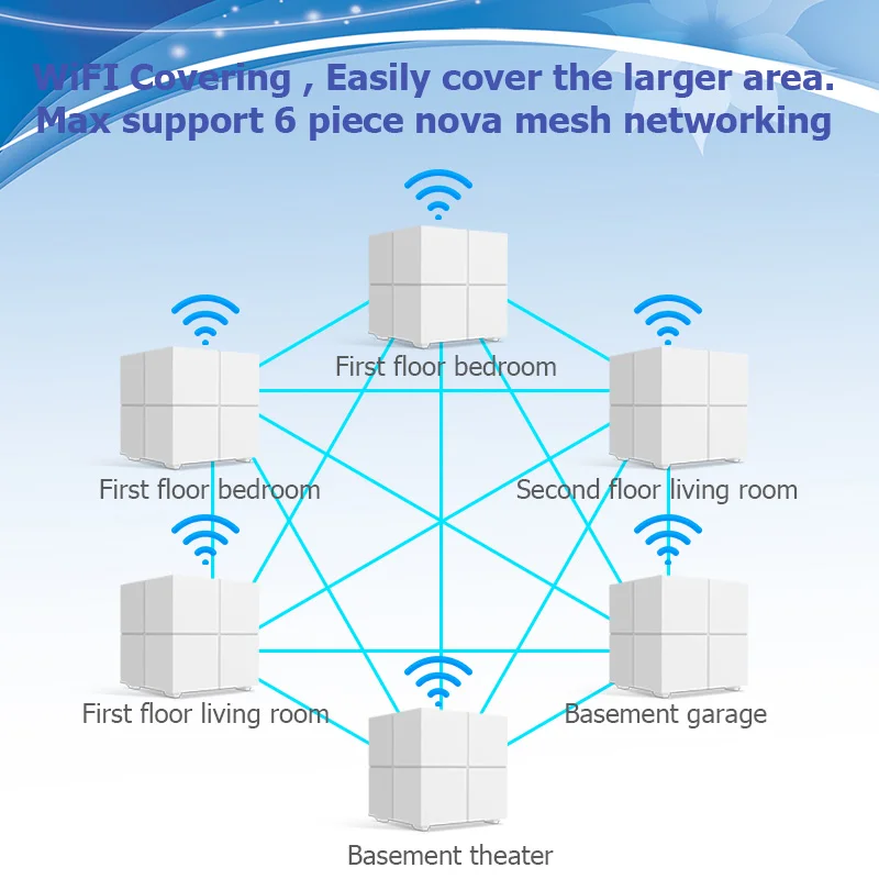 Tenda Nova MW6 WiFi Trådløse Router Hele Hjem Mesh Gigabit WiFi System med 11AC 2,4 G/5.0 GHz WI-FI Repeater, APP-Fjernbetjening Styre 5