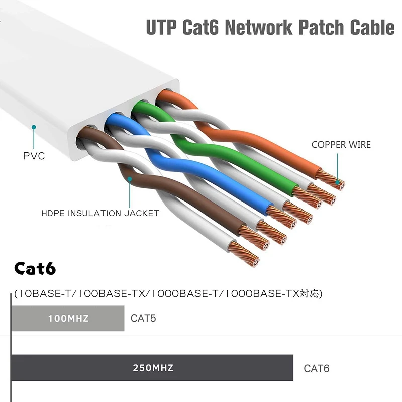 Cat 6 Hvid - Fladskærms Internet Netværk LAN-patchkabler - Cat6 Høj Hastighed Edb-Wire / ~ www.okocater.dk